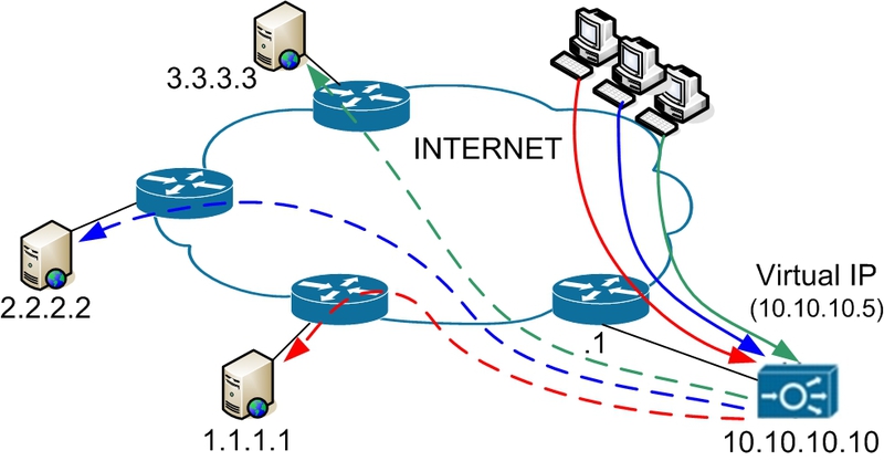 CISCO ACE. Часть 2: балансировка удаленных серверов и приложений