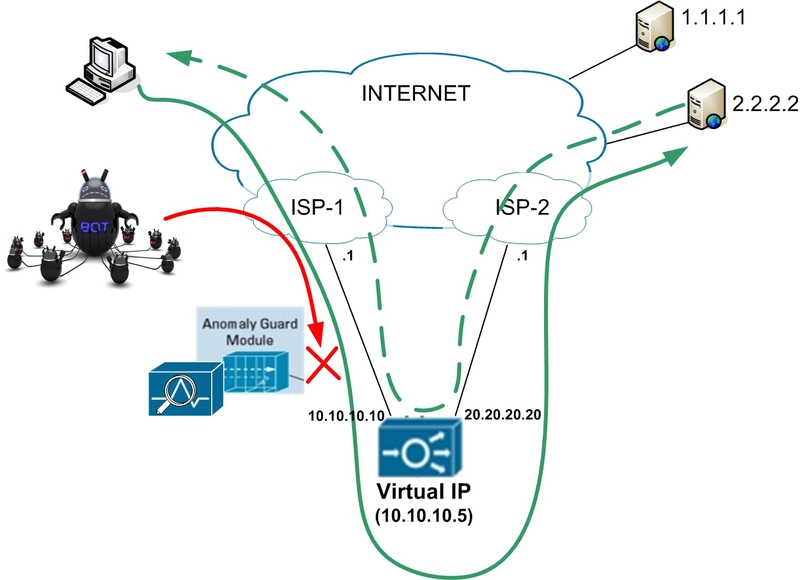 CISCO ACE. Часть 2: балансировка удаленных серверов и приложений