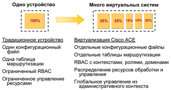 CISCO ACE — балансировка приложений