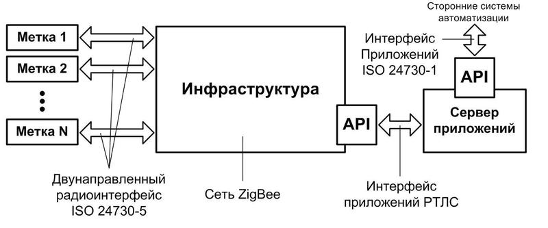 CSS (ISO 24730 5) Измерение расстояний без рулетки и проводов