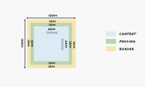 CSS3: свойство Box Sizing