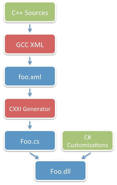 CXXI: Мост между мирами C# и C++