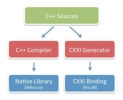 CXXI: Мост между мирами C# и C++