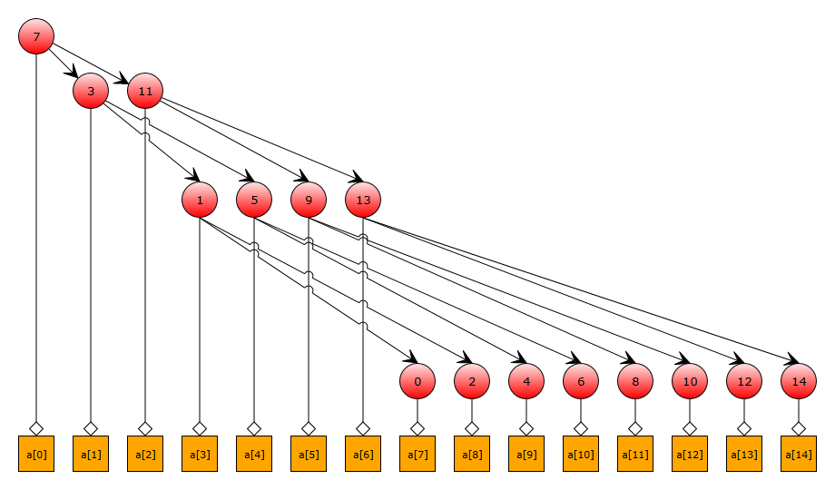 Cache Conscious Binary Search