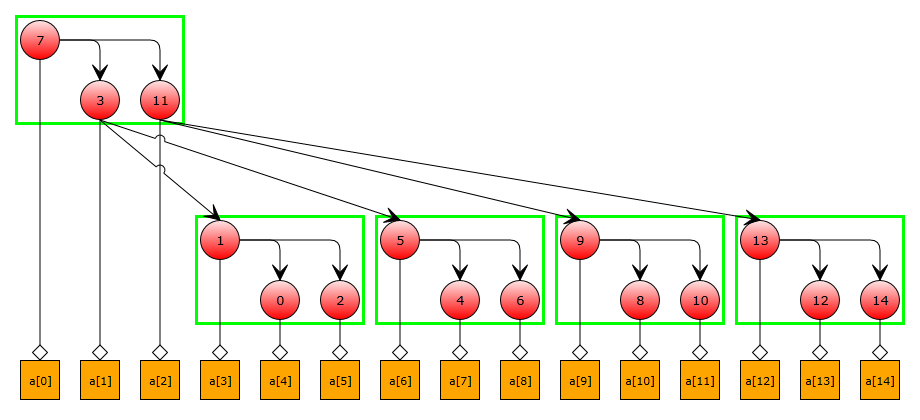 Cache Conscious Binary Search