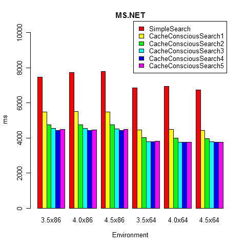 Cache Conscious Binary Search