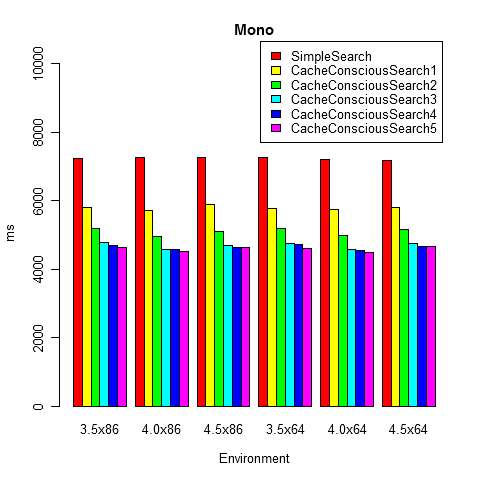 Cache Conscious Binary Search