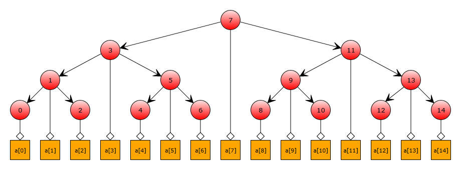 Cache Conscious Binary Search