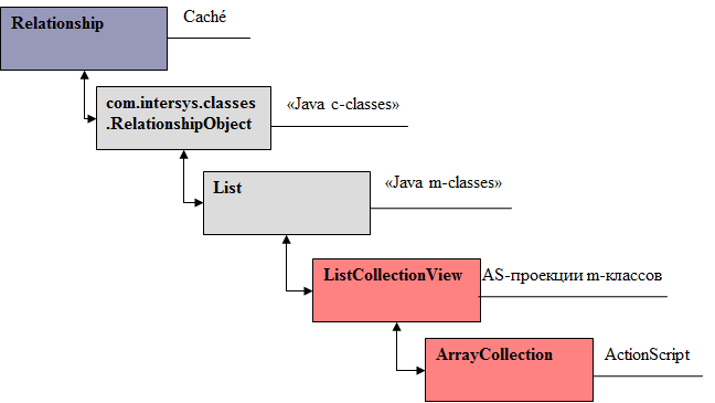 Caché + Java + Flex. Особенности интеграции технологий. Часть 3