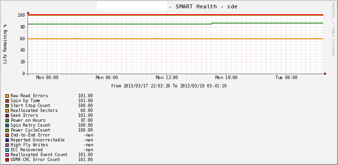 Cacti: Мониторинг SMART Cacti: Мониторинг SMART