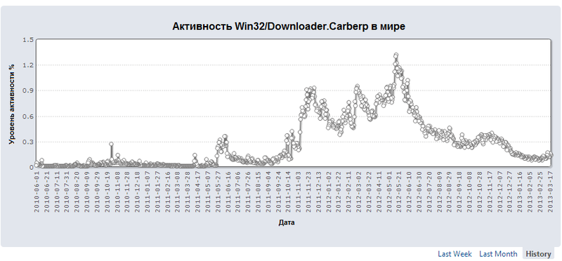 Carberp: бесконечная история Carberp: бесконечная история