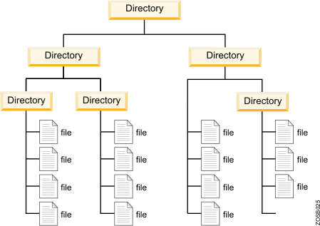 Cascade File System или размышления о файловой системы моей мечты