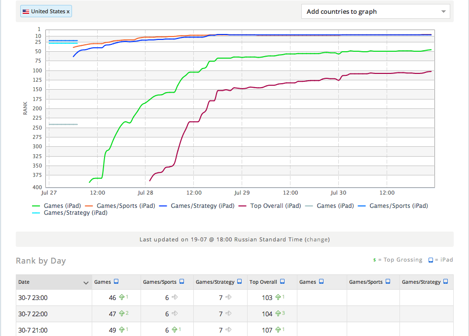 Case story o продвижении игры собственными силами в топы US Appstore Case story o продвижении игры собственными силами в топы US Appstore