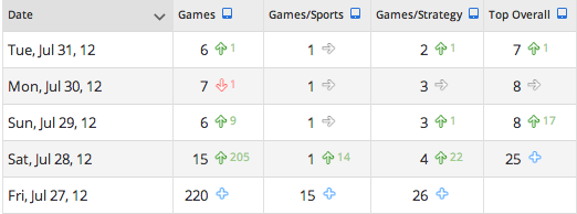 Case story o продвижении игры собственными силами в топы US Appstore Case story o продвижении игры собственными силами в топы US Appstore