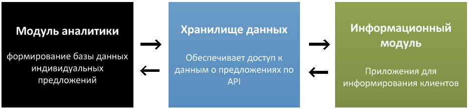 Cервис формирования и доставки индивидуальных предложений