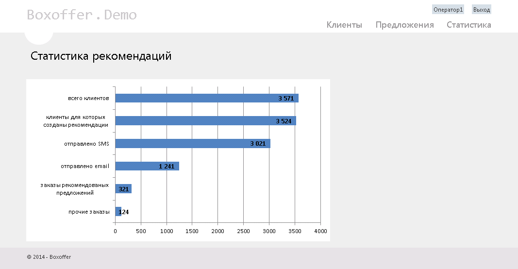 Cервис формирования и доставки индивидуальных предложений