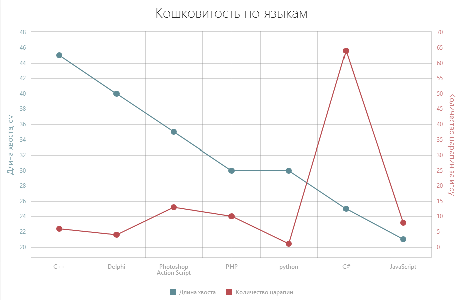 ChartJS — JavaScript библиотека визуализации данных