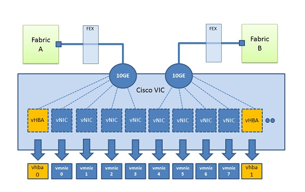 Cisco UCS Blade: новый подход к построению дата центра