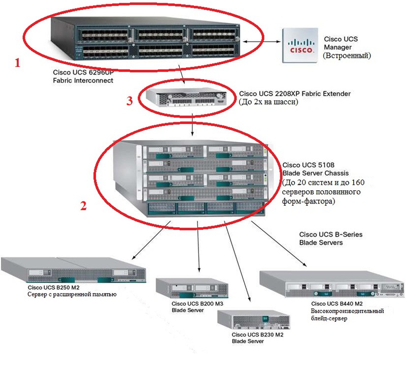 Cisco UCS Blade: новый подход к построению дата центра