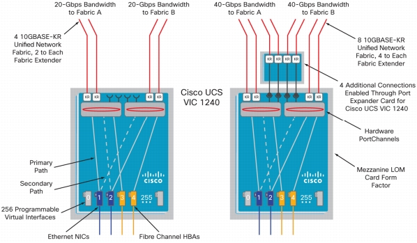 В семействе блейд серверов Cisco UCS существует 2 вида VIC: 1240 и 1280