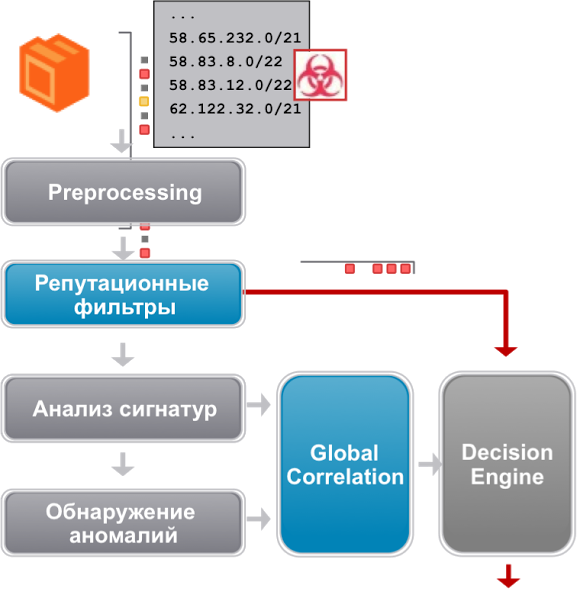 Глобальная корреляция в Cisco IPS