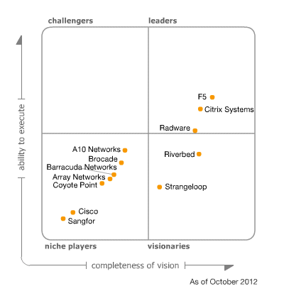 Citrix NetScaler обзор основных функций