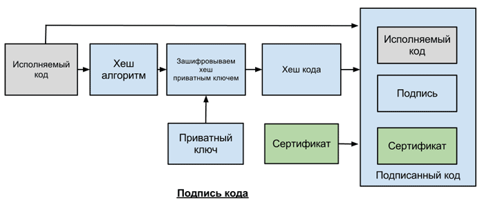 Code Signing сертификаты или сертификаты разработчика. Виды, как выбрать