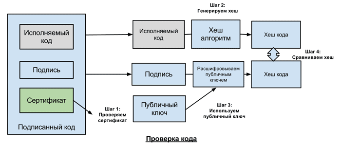 Code Signing сертификаты или сертификаты разработчика. Виды, как выбрать