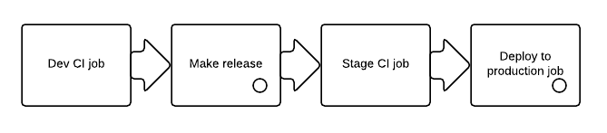 Continuous Delivery PHP приложений