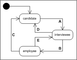 Continuous Interviewing