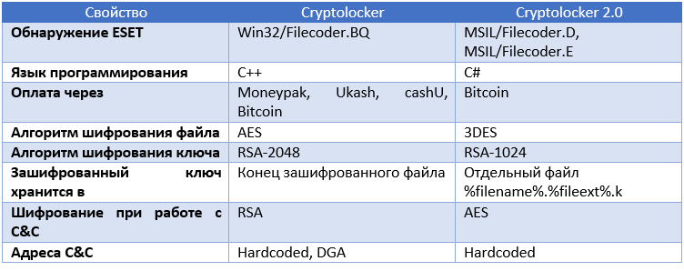 Cryptolocker 2.0 или подделка?