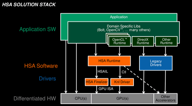Cтек AMD для Linux будет открыт полностью Cтек AMD для Linux будет открыт полностью