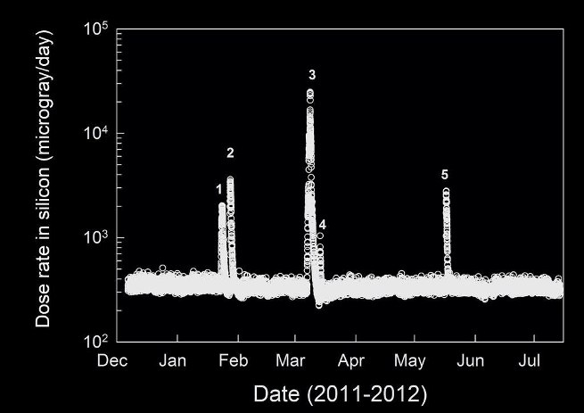 Curiosity рассказал о радиации в космосе