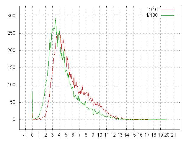 DGFS — быстрая файловая система своими руками