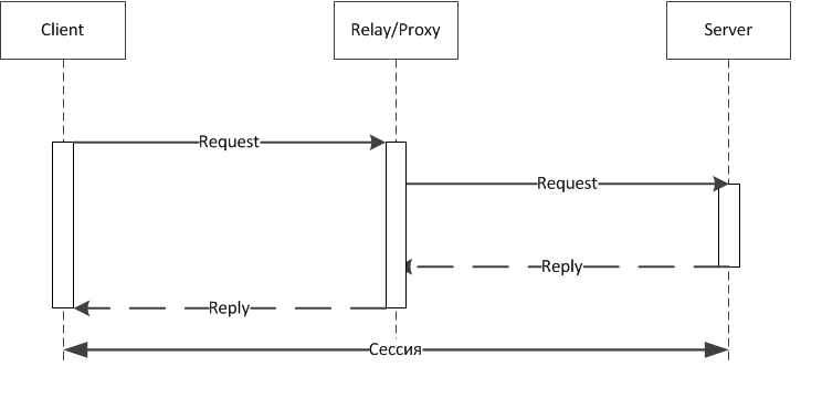 DIAMETER. Базовый протокол. Часть 1 RelayProxy