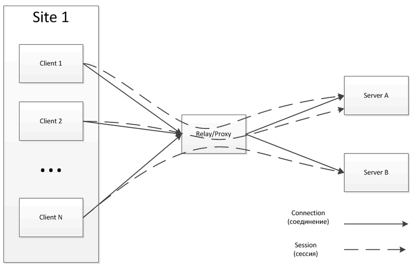 DIAMETER. Базовый протокол. Часть 1 Сессия, соединение, RelayProxy