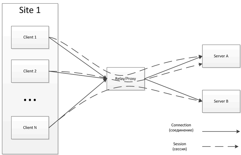 Сессия, соединение, RelayProxy