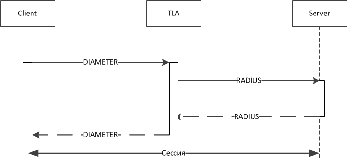 DIAMETER. Базовый протокол. Часть 1