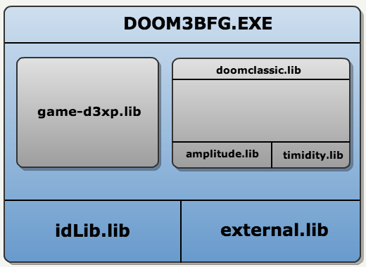 DOOM 3 BFG — Обзор исходного кода: введение (часть 1 из 4)