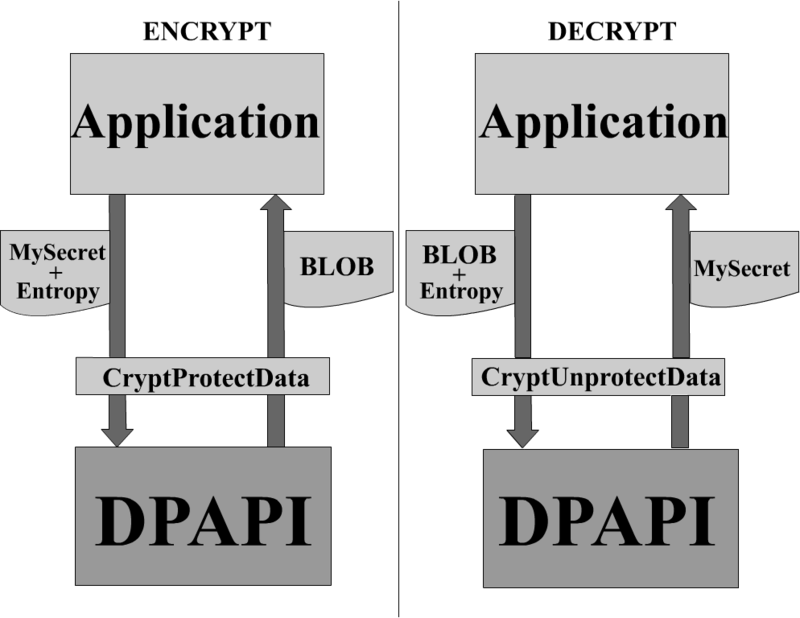 DPAPI на пальцах DPAPI на пальцах