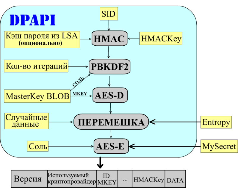 DPAPI на пальцах