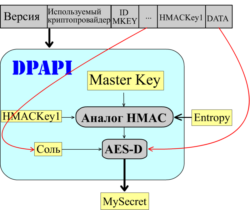 DPAPI на пальцах