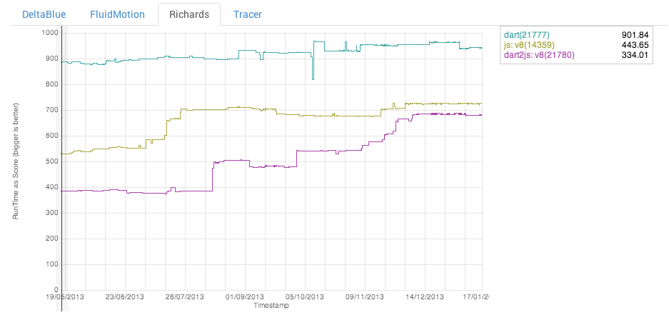 Dart 1.1 стал на 25% быстрее, сравнялся с идиоматическим JavaScript и теперь подходит для серверов