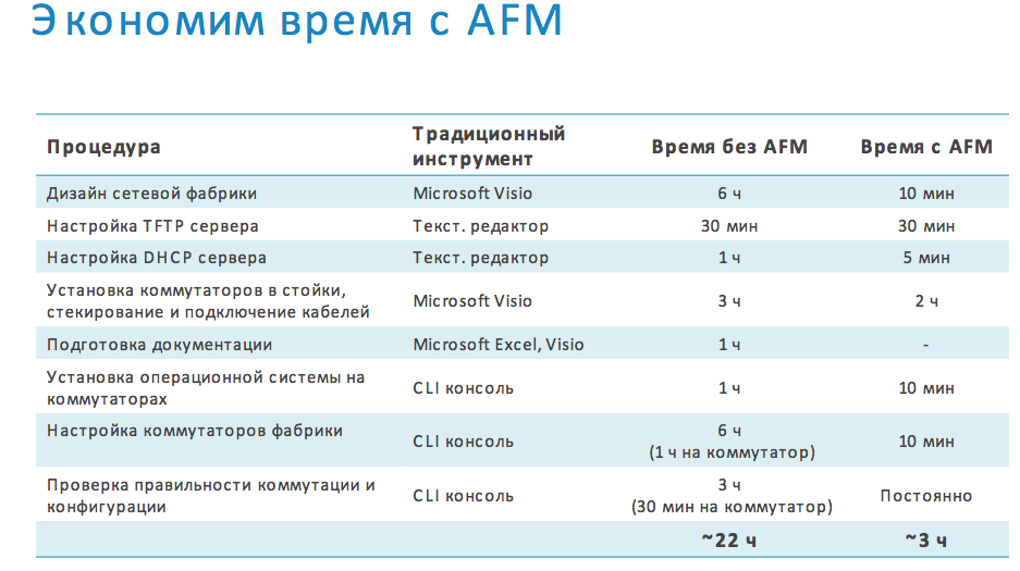 Dell Active Fabric Manager 2.5: зачем он нужен и что нового в свежей версии