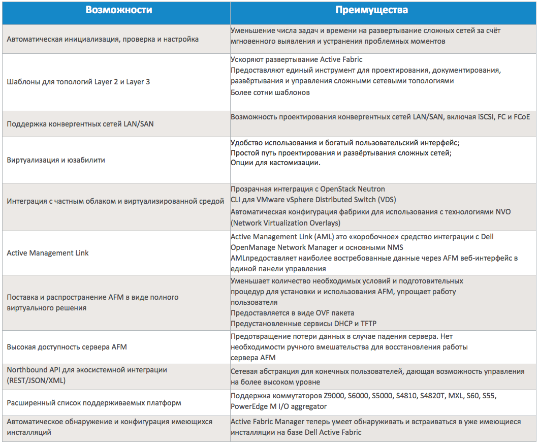 Dell Active Fabric Manager 2.5: зачем он нужен и что нового в свежей версии