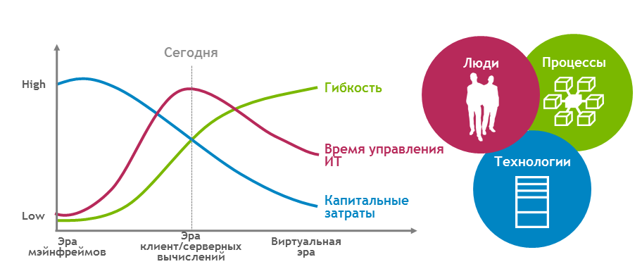 Сколько людей в процессе. Люди процессы технологии. Инфографика кривая. Скорость обновления технологий над человеческой жизнью.