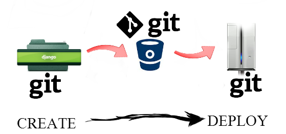 Django work flow (от создания до деплоя)