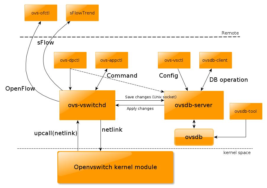 DoS уязвимость в Open vSwitch