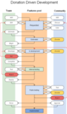 DDD: feature lifecycle