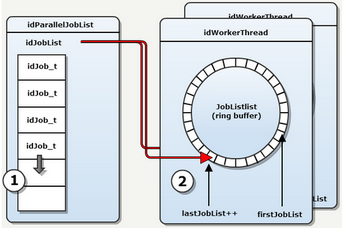 Doom3 BFG — обзор исходного кода: Многопоточность (часть 2 из 4)